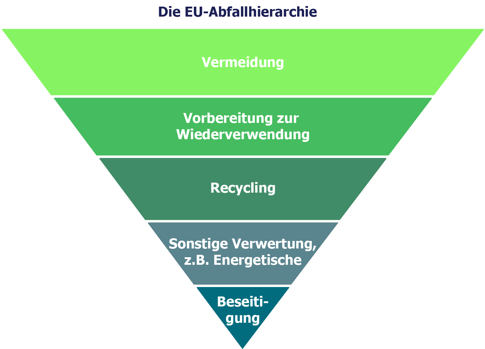 EU-Abfallhierarchie