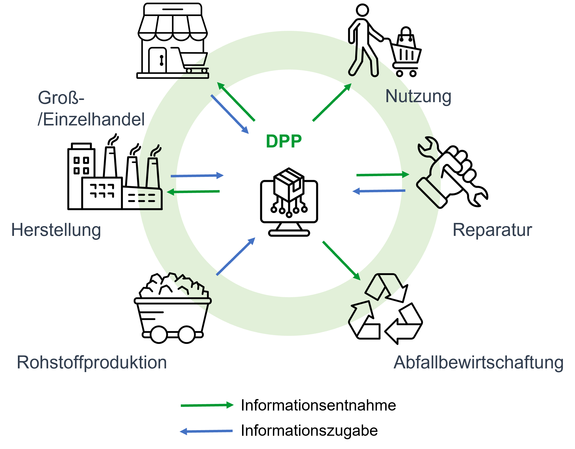Schematische Darstellung des Digitalen Produktpasses mit Produktinformationen