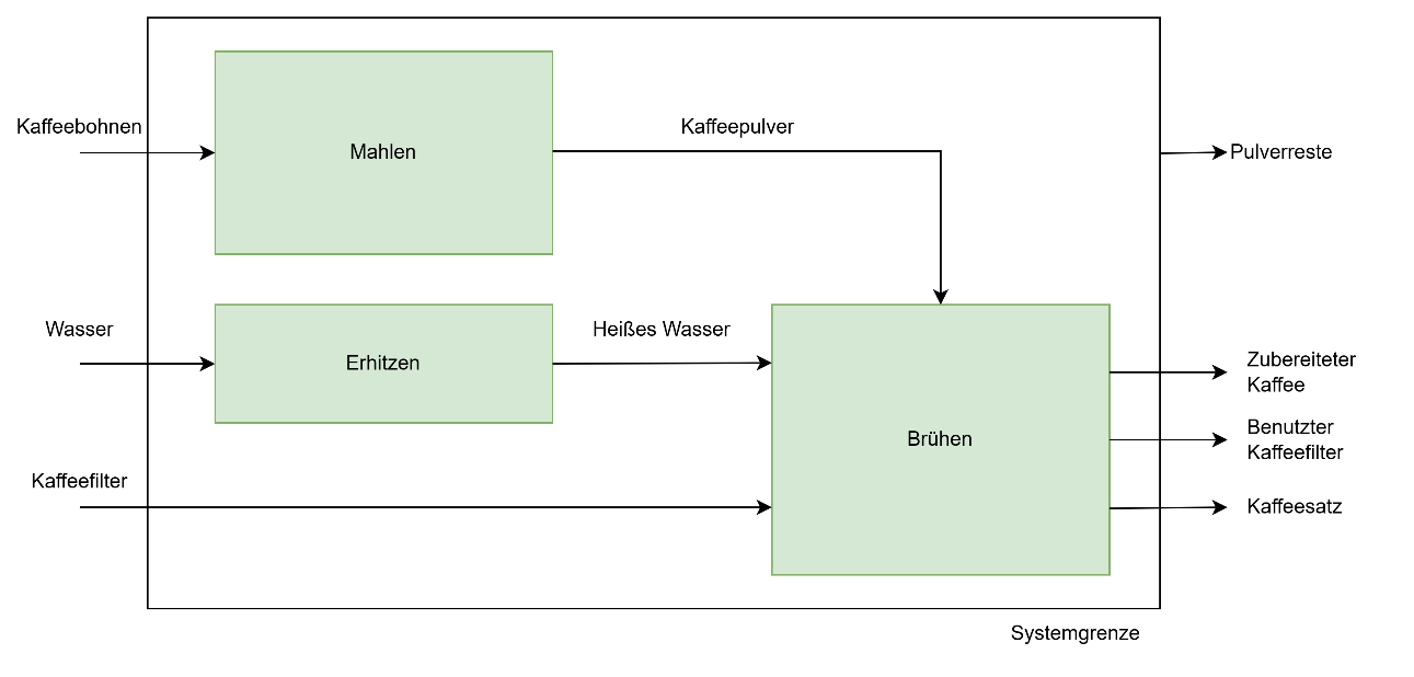 Qualitatives Flussdiagramm der Kaffeezubereitung
