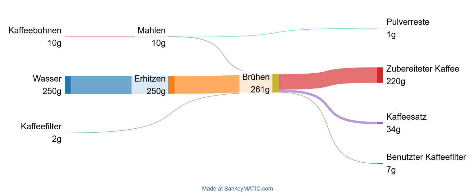 Sankey-Diagramm der Kaffeezubereitung mit Mengenangaben